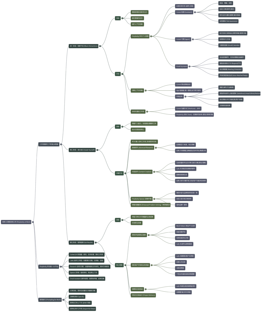 20251021《Perplexity at Work》mindmap by NotebookLM