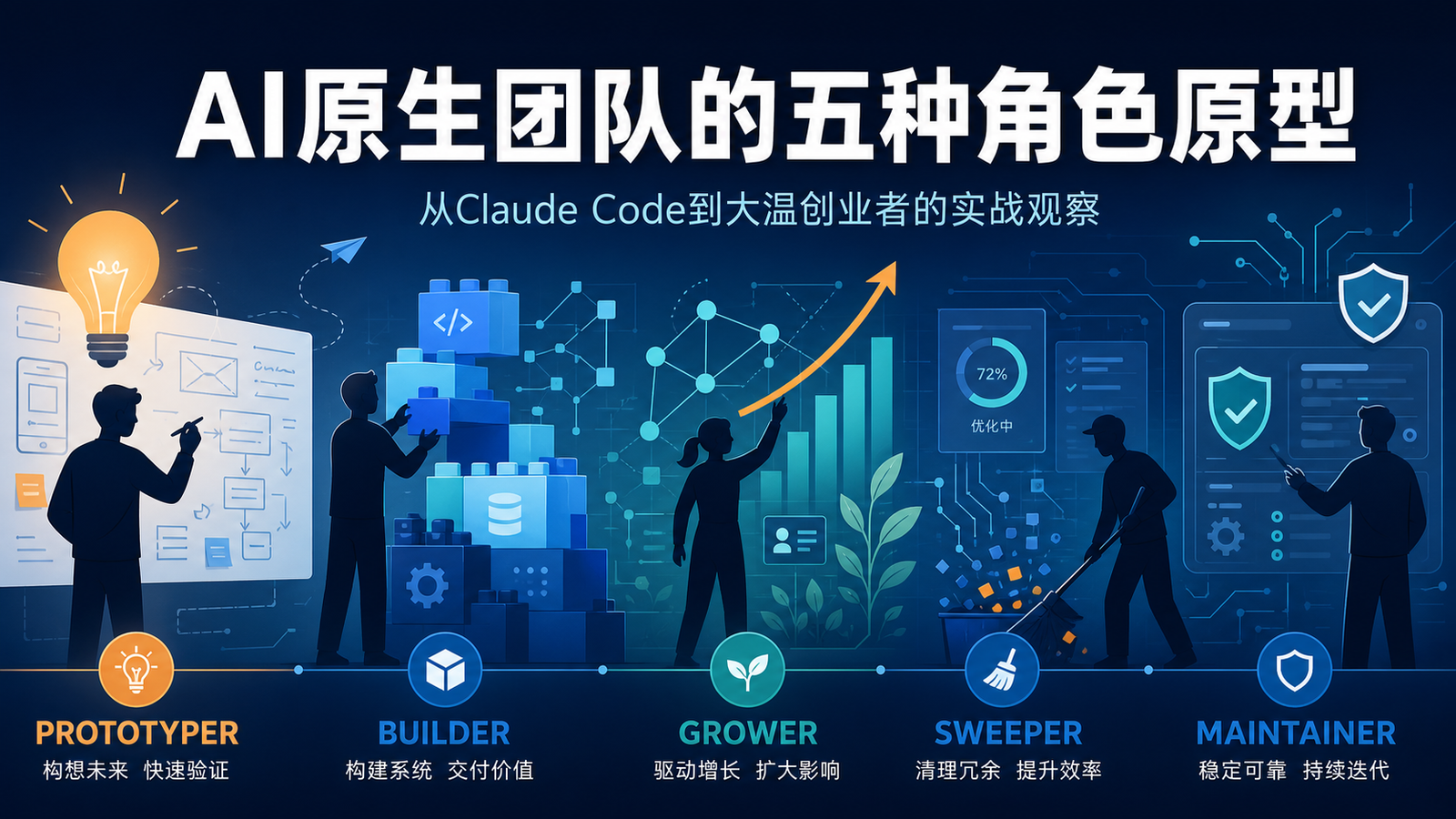 Five archetypes in AI-driven org